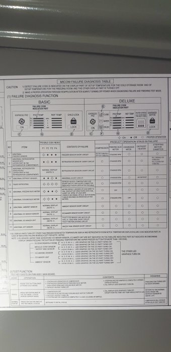 Diagnostiskt felkodstabell för kylskåp som visar olika symboler och potentiella problem.