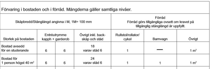 Tabell ur dokument som visar förvaringskrav i bostäder och förråd med måttangivelser.