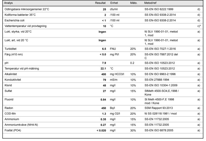 Vattenanalysresultat som visar värden och enheter för olika parametrar inklusive bakterier, pH och metallinnehåll.
