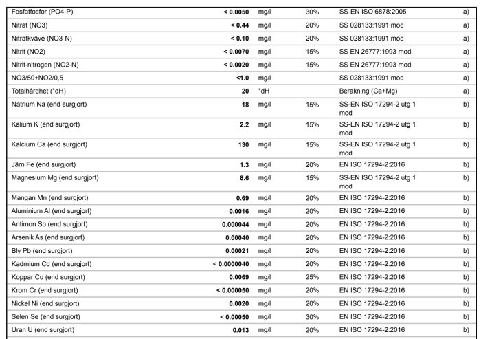 Vattenanalysresultat som visar olika ämnens koncentrationer, inklusive kalcium och järn, med referensnormer och noter.