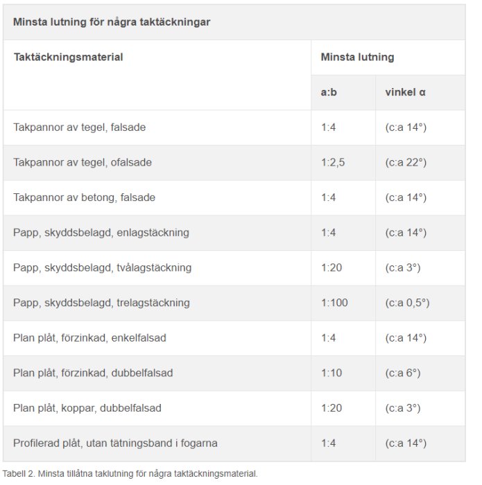 Tabell över minsta lutning för olika typer av taktäckningsmaterial med vinkeluppgifter.