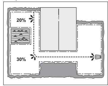 Illustration av gräsmattebehandling med zoner markerade för 20% och 30% täckning och rutter illustrerade av streckade linjer.