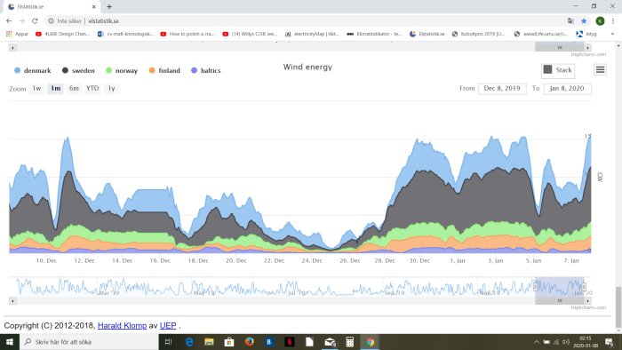 Skärmdump av vindenergistatistik med ökande trender mellan december och januari.