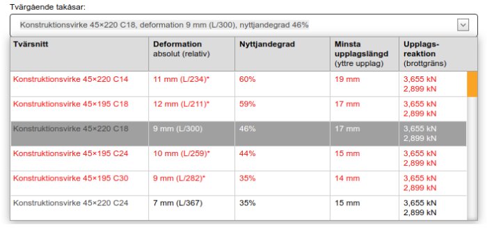 Tabell med olika dimensioner och specifikationer för konstruktionsvirke inklusive deformation, nyttjandegrad och upplagsreaktion.