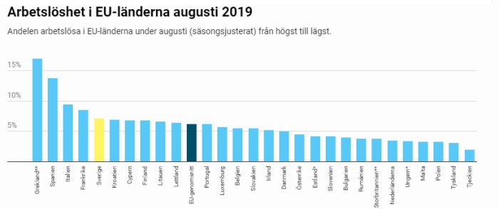 Stapeldiagram över arbetslöshet i EU-länderna augusti 2019, med Sverige i mitten och Spanien högst.