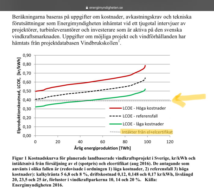 Graf som visar LCOE för vindkraft med olika kostnadsscenario och intäkter från elcertifikat.