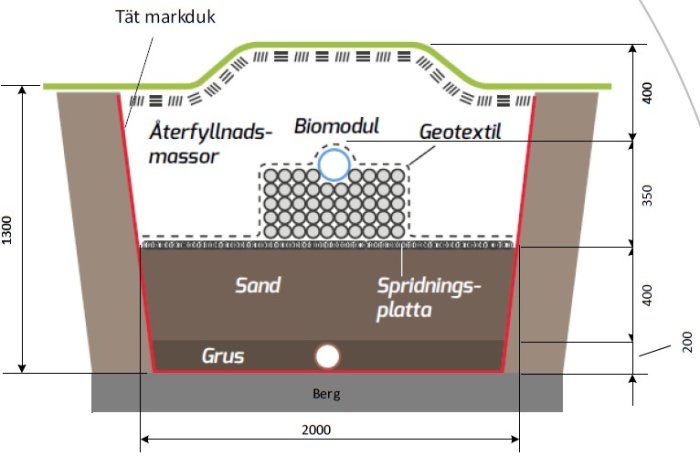 Sektionsillustration av en markbädd för avlopp med angivet schaktdjup, biomoduler, sand- och gruslager samt geotextil.