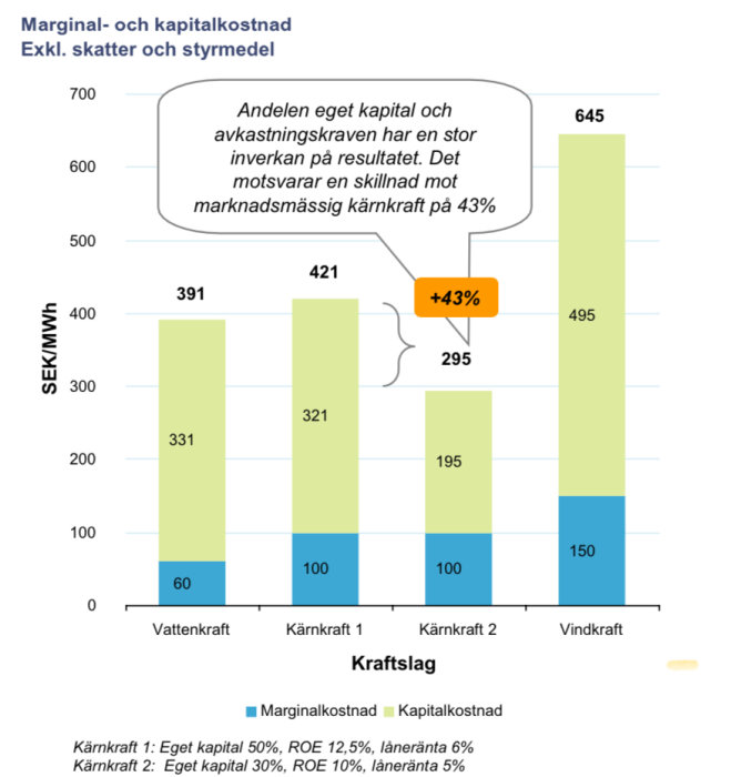 Diagram som visar kostnadsstruktur för vattenkraft, kärnkraft och vindkraft, uppdelat på marginal- och kapitalkostnad.