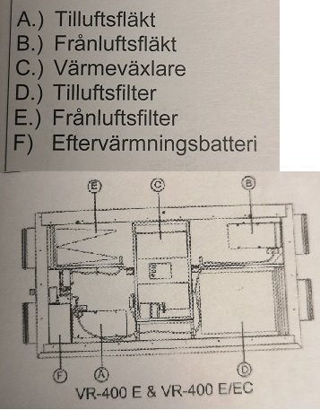 Schematisk bild av en ventilationsenhet med beteckningar för tilluftfläkt, frånluftsfläkt, värmeväxlare och filter.