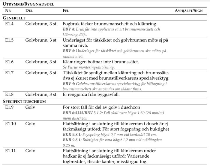 Felrapport för badrumsrenovering som listar problem med golvrännor och plattsättning, inklusive bristande tätskikt och felaktigt fall.