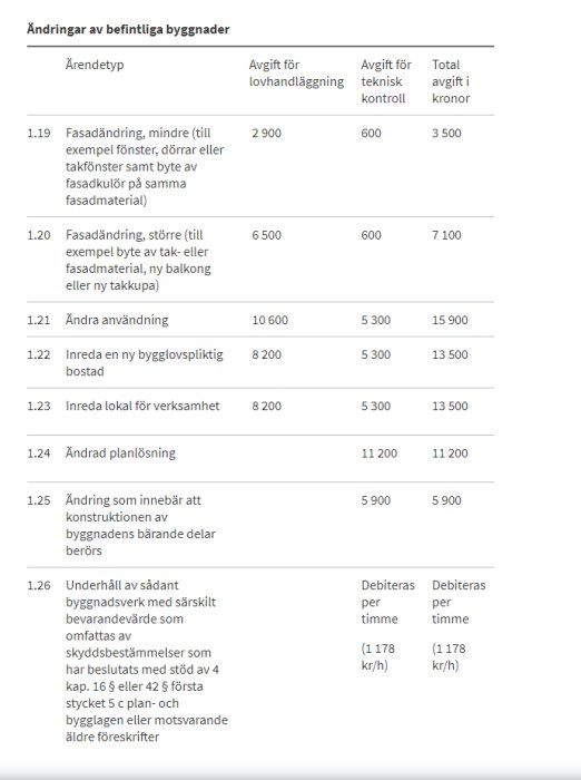 Avgiftstabell för ändringar av befintliga byggnader med olika ärendetyper och kostnader.