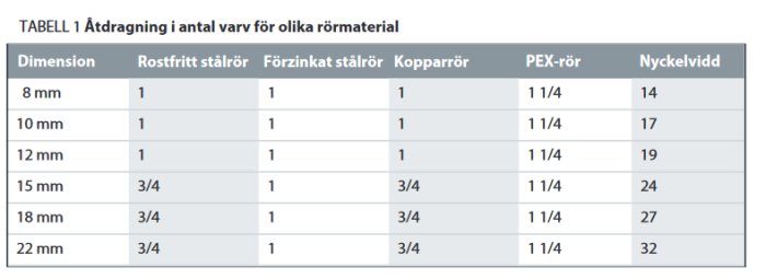 Tabell med antal varv för åtdragning av rörmaterial i olika dimensioner och nyckelvidd.