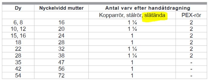 Tabell med nyckelvidd och antal varv efter handåtdragning för rördimensioner, markerat ord "slätände".