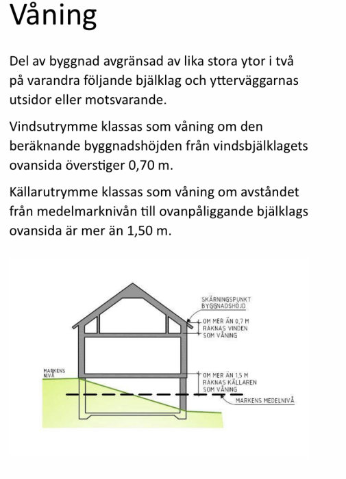 Illustration av en byggnad med mått som definierar vad som räknas som en våning, vind och källare.