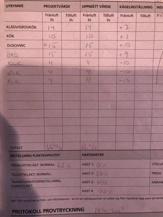 Ventilationsprotokoll med handskrivna värden för frånluft och tilluftsflöden i olika utrymmen samt fläktkapacitetsinställningar.