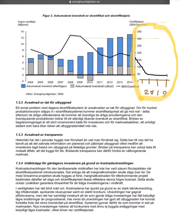 Graf från Energimyndigheten som visar ackumulerat överskott av elcertifikat och elcertifikatpriser från 2004 till 2014, med textanteckning för 2019.