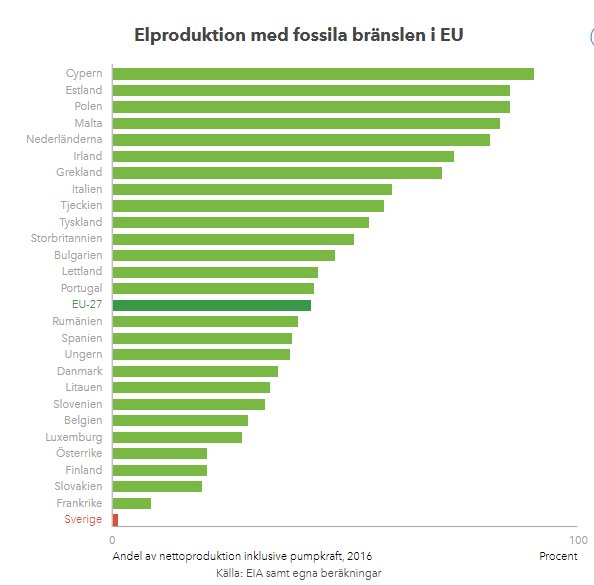 Stapeldiagram över elproduktion med fossila bränslen i EU-länderna, visar Sverige med lägst andel.