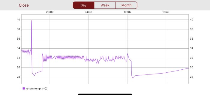 Temperaturgraf för returtemperatur i ett golvvärmesystem som visar förändring över en dag.