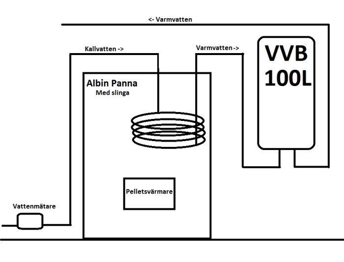 Schematisk ritning av uppkoppling med Albin panna och VVB 100L, utan säkerhetsdetaljer.