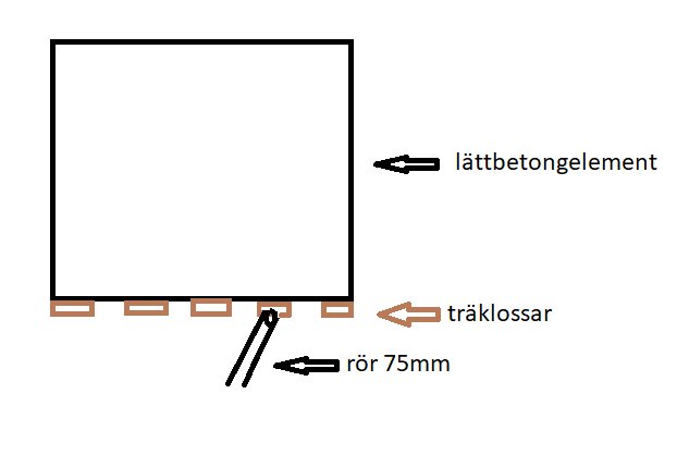 Skiss av betongelement med markerade träklossar och ett rör, undrar om bärigheten påverkas av klossarnas placering.