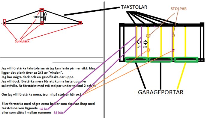 Illustration av förstärkningsalternativ för garagetak med takstolar, stolpar och spikplåtar.