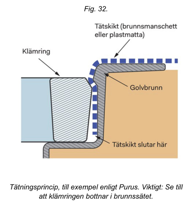 Illustration av Purus golvbrunnsinstallation med klämring och tätningsskikt enligt GVK-riktlinjer.