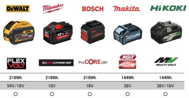 Jämförelse av olika batterimärken och modeller med wattimmar och spänning, inklusive DeWalt, Milwaukee, Bosch, Makita och HiKOKI.