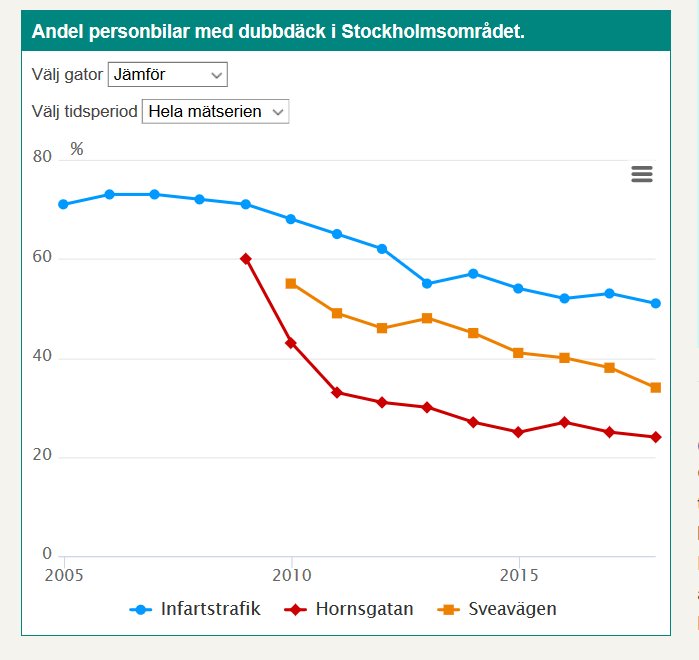 Linjediagram som visar minskande andel personbilar med dubbdäck i Stockholm med fokus på Hornsgatan jämfört med infartsleder och Sveavägen.