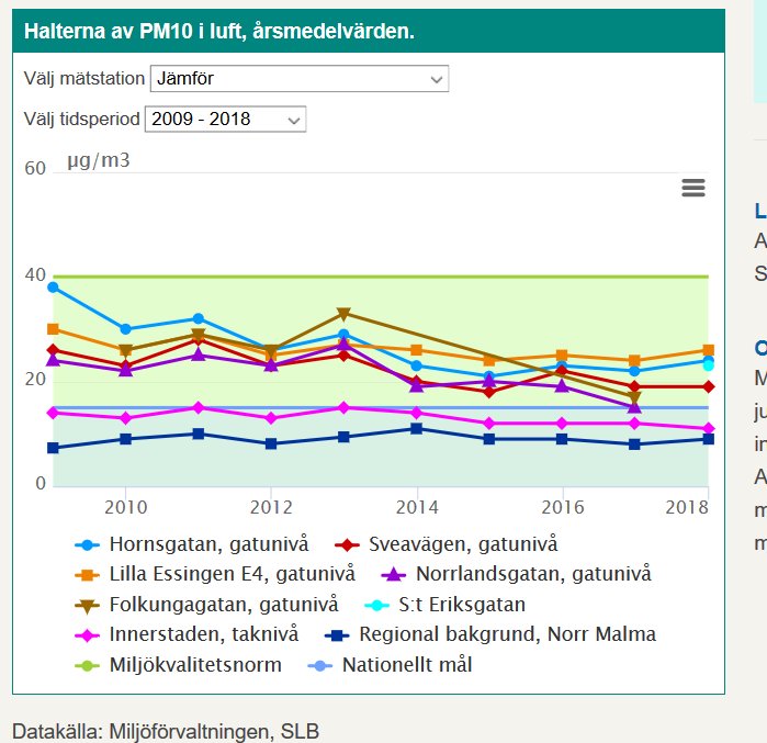Graf över halter av PM10 i luften på olika platser i en stad mellan 2010 och 2018, jämfört med miljökvalitetsnormer.