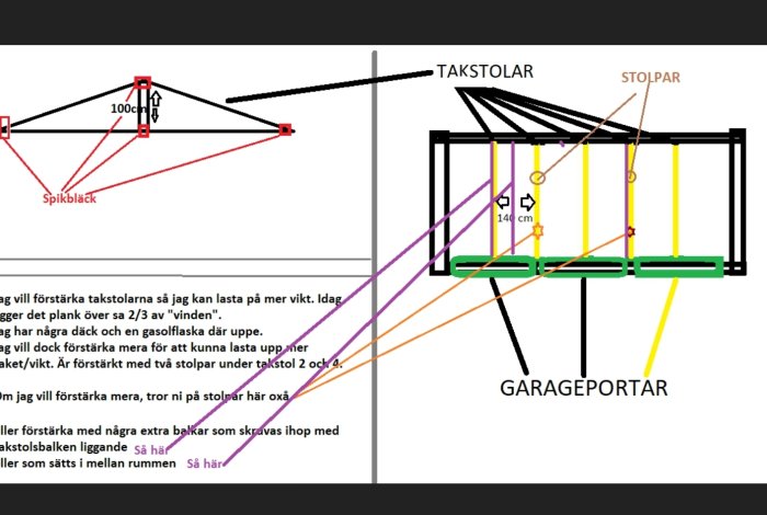 Ritning som visar förstärkning av takstolar i en byggnad, med dimensioner och förstärkta punkter markerade.