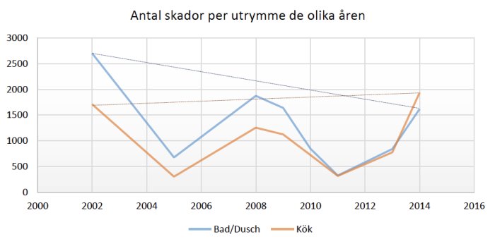 Linjediagram som visar antal vattenskador i badrum och kök mellan åren 2000 och 2016.