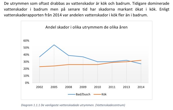 Linjediagram över andelen vattenskador i kök och badrum mellan 2002 och 2014.