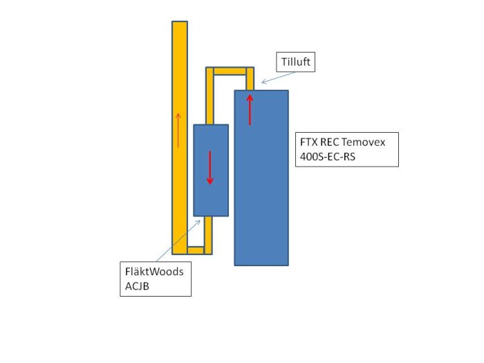 Skiss över FTX-system REC Temovex 400S-EC-RS kopplat till FläktWoods ACJB med kanaler för tilluft.