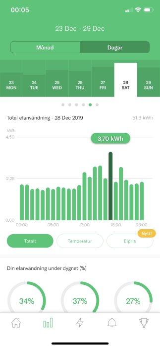 Skärmdump av elförbrukningsdata med topp på 3,70 kWh och veckovis översikt.