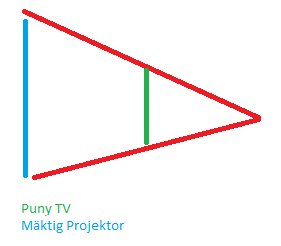 Diagram jämför synfältet mellan en liten TV och en stor projektor.