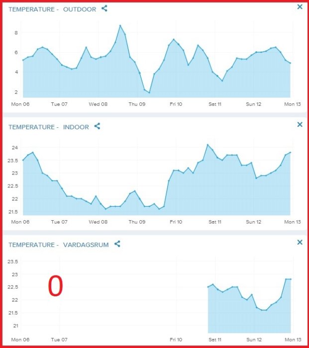 Tre linjediagram som visar temperaturförändringar utomhus, inomhus och i vardagsrummet med fokus på effekten av en elementfläkt.