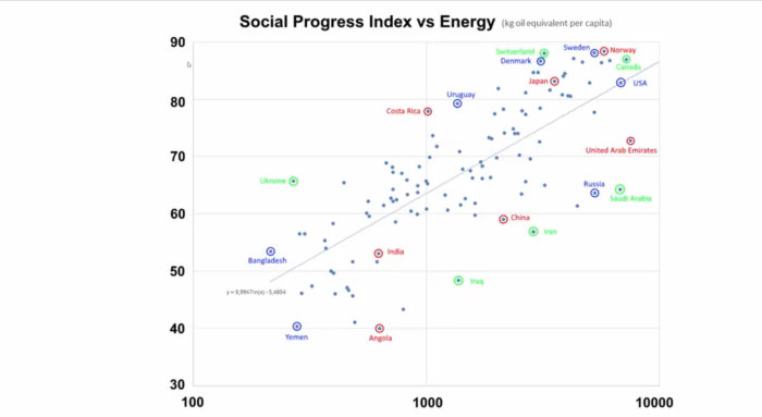 Diagram som visar Social Progress Index jämfört med energiförbrukning per capita för olika länder.
