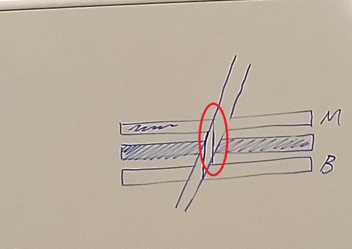 Skiss som visar snedsågning av faner med markerat område där sågbladet skär genom tre lager.