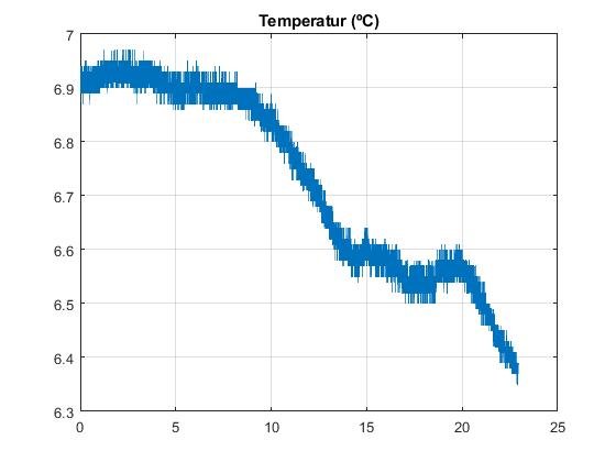 Diagram som visar temperatursänkning över ett dygn, med värden som går från cirka 7 till 6.3 grader Celsius.