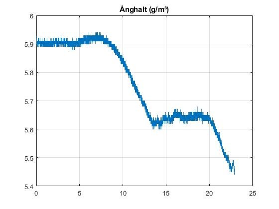 Diagram som visar sjunkande relativ fuktighet (g/m³) över tid under ett 24-timmars dygn.