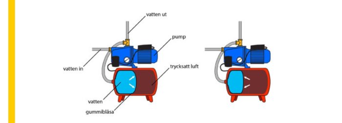 Schematisk illustration av en vattentryckstank med pump, gummiblåsa och luft/vatten-separation.