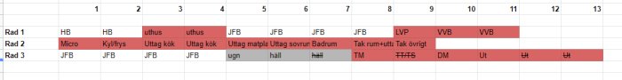 Schematisk bild av elcentral med markerade positioner för hemmabio, utehus, jordfelsbrytare och olika köksuttag.