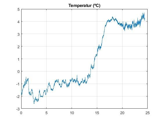 Linjediagram som visar temperaturförändringar över tid i grader Celsius.