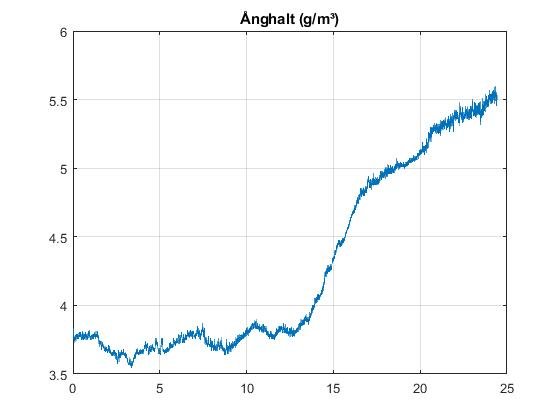 Graf över fuktighetsmätningar utomhus med ökande ånghalt i gram per kubikmeter över tid.