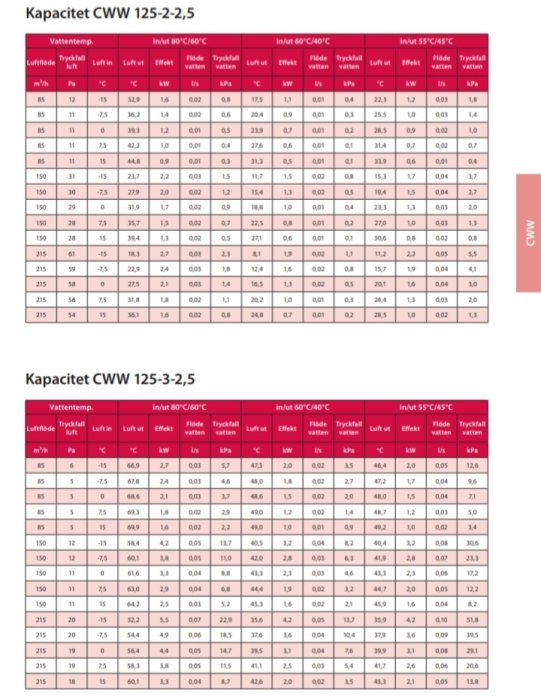 Tabell med prestandadata för vattenbatterier vid olika luftflöden och temperaturer.