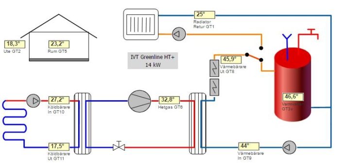 Schema över ett värmesystem med temperaturmätningar och flödesvägar för värmebärare och varmvatten.