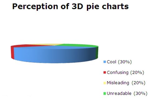 3D-cirkeldiagram som visar uppfattning om 3D-cirkeldiagram, indelat i fyra färgade sektioner med procentangivelser.