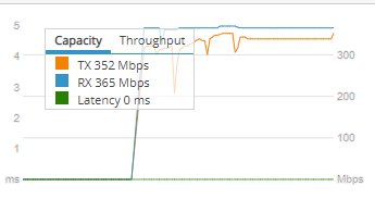 Graf som visar kapaciteten och genomströmningen för en nätverkslänk med TX 352 Mbps, RX 365 Mbps och Latency 0 ms.