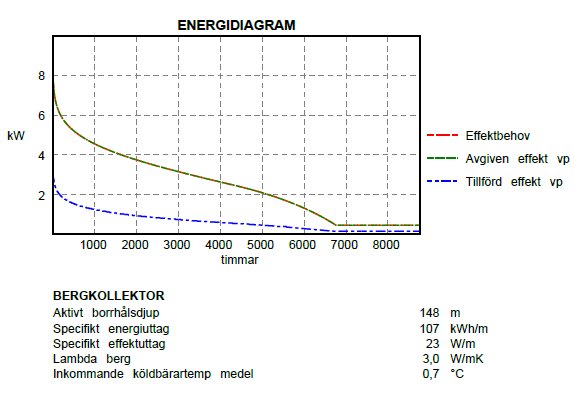 Energidiagram för bergvärmepump med effektbehov och avgiven effekt, samt detaljerad data för bergkollektor.