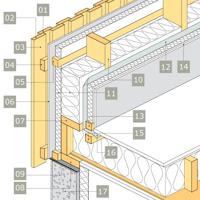 Illustration av en bärande ytterväggs konstruktion med stående panel, reglar och numrerade delar.